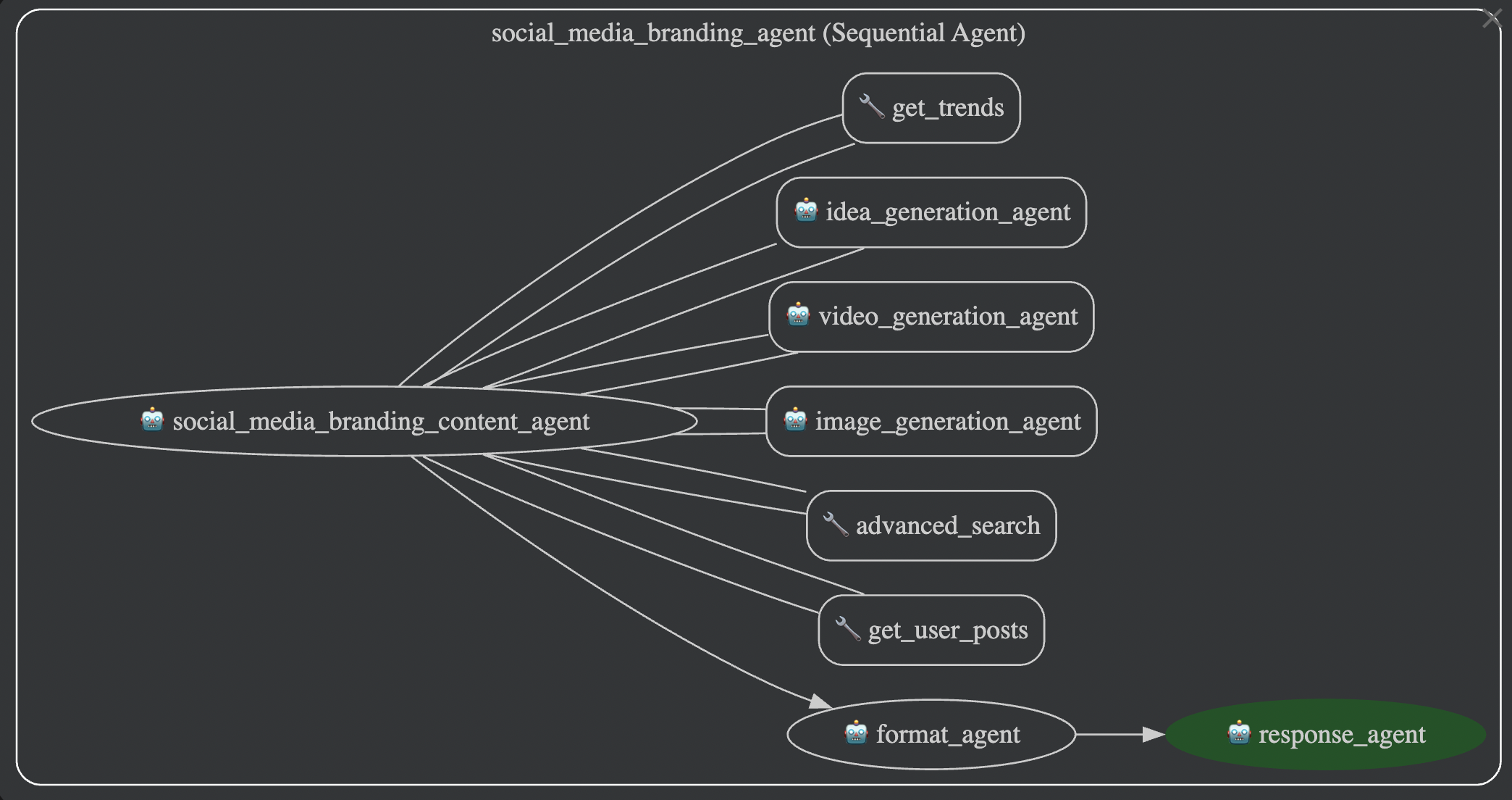 Agent Structure