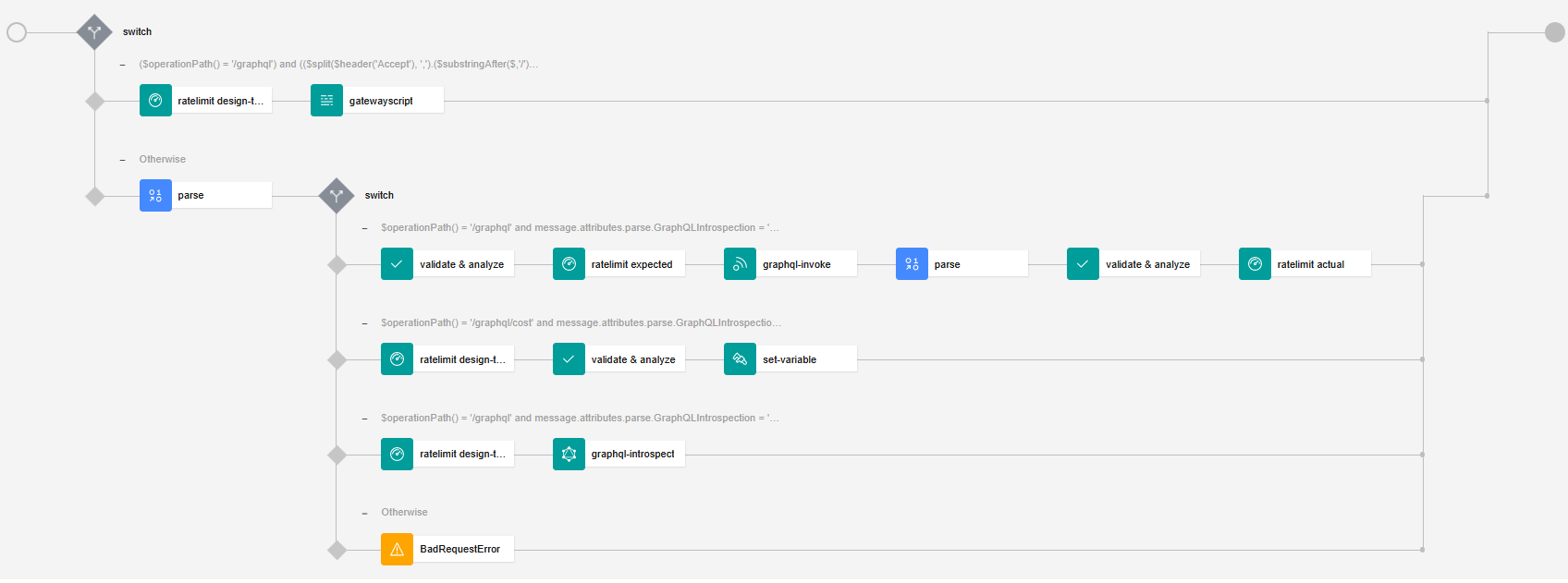 Assembly panel GraphQL