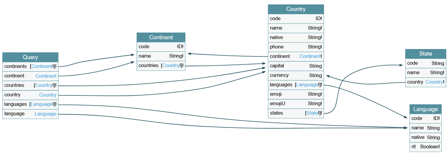 Data design