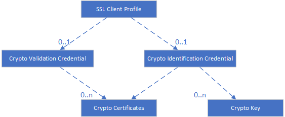 SSL Client Profile