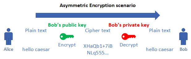 Asymmetric encryption