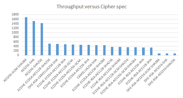 Cipher specs performance impact
