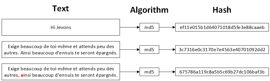 Hashing