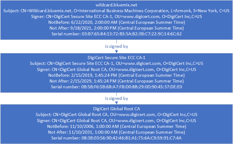 Certificate chain from IBM Cloud web site