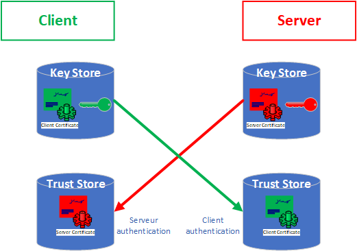 Trust store and key store