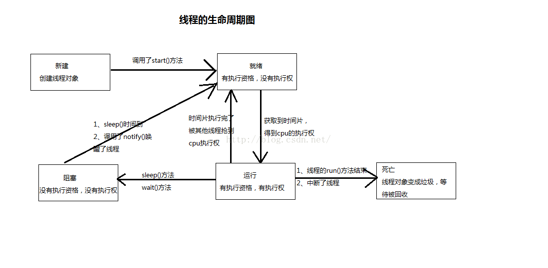 多线程生命周期图示