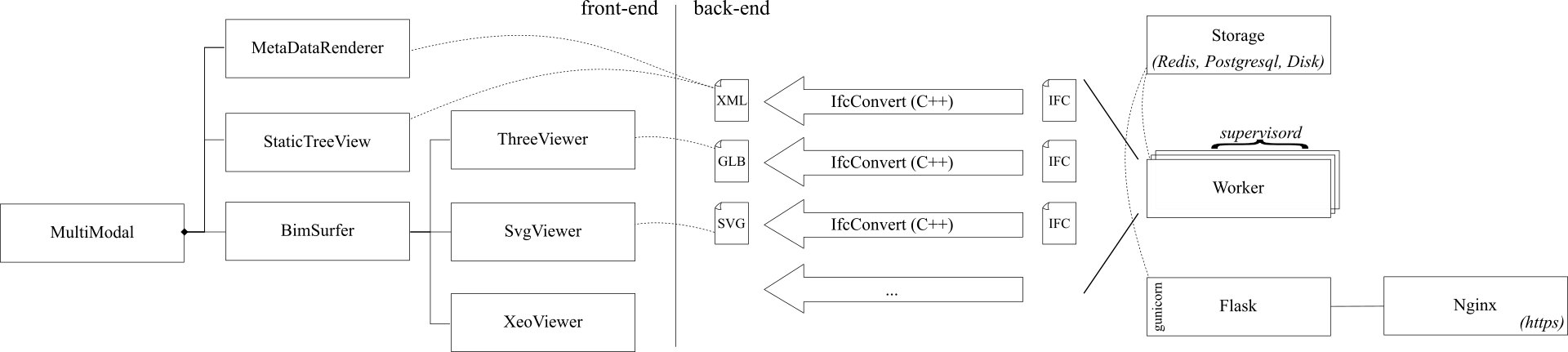 Architecture diagram of ifc-pipeline