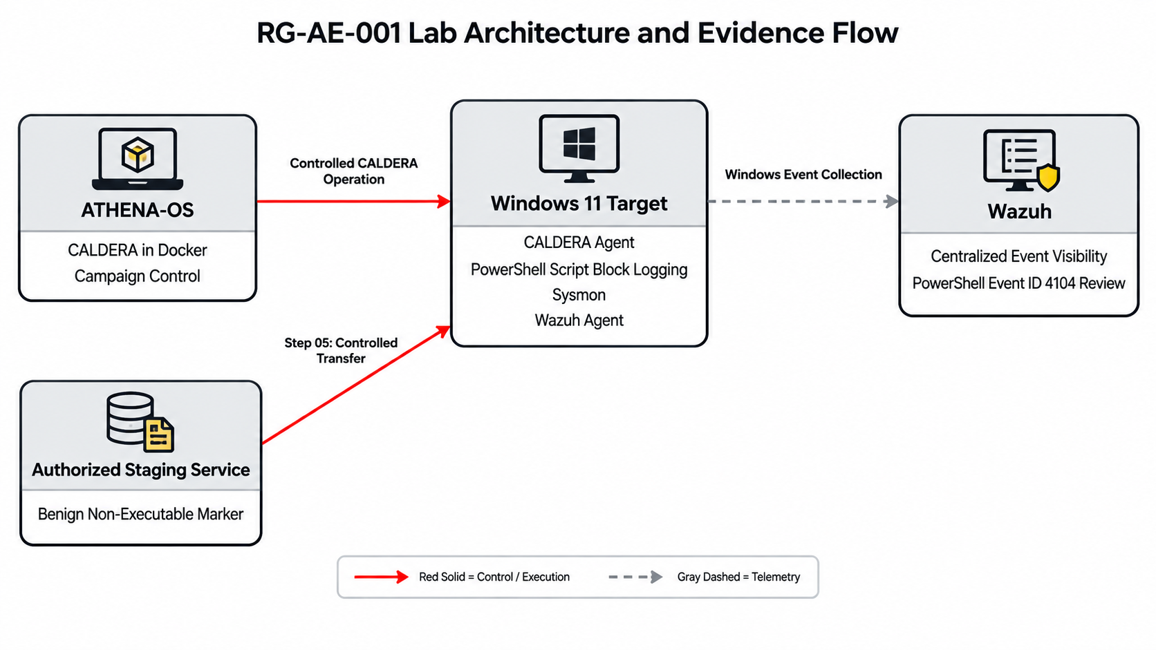 Lab architecture and evidence flow diagram. Cards show a CALDERA in Docker campaign controller, an authorized staging service holding a benign non-executable marker, a Windows 11 target with a CALDERA agent, Script Block Logging, Sysmon, and a Wazuh agent, and a Wazuh node for centralized event visibility and PowerShell Event ID 4104 review. Red solid arrows mark control and execution flows; gray dashed arrows mark telemetry via Windows Event Collection.