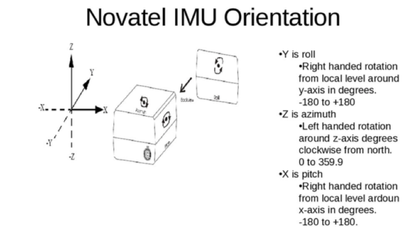 Novatel IMU Orientation