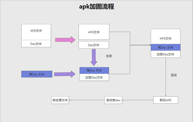 Dex文件加固的整个流程