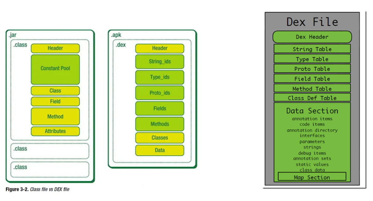 Dex文件结构分析
