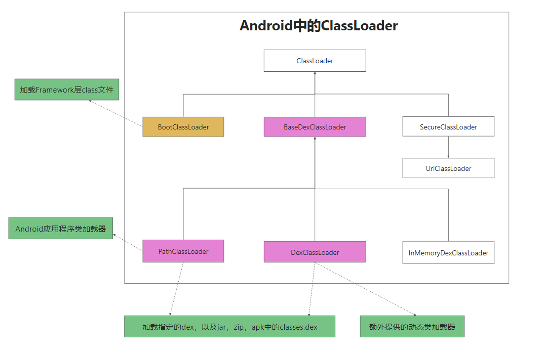 Android中的类加载器