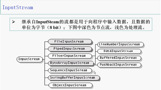 InputStream
