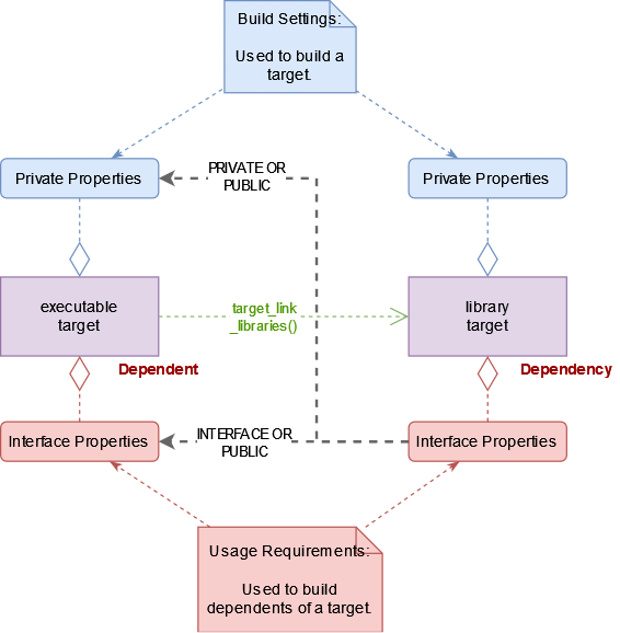 Target Link Libraries