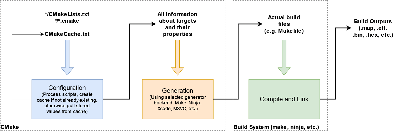 CMake Stages