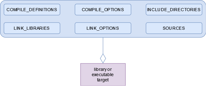 Build Specification Properties