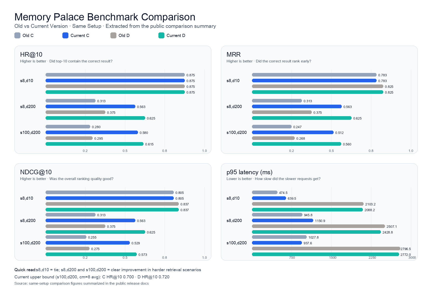 Old vs Current benchmark comparison