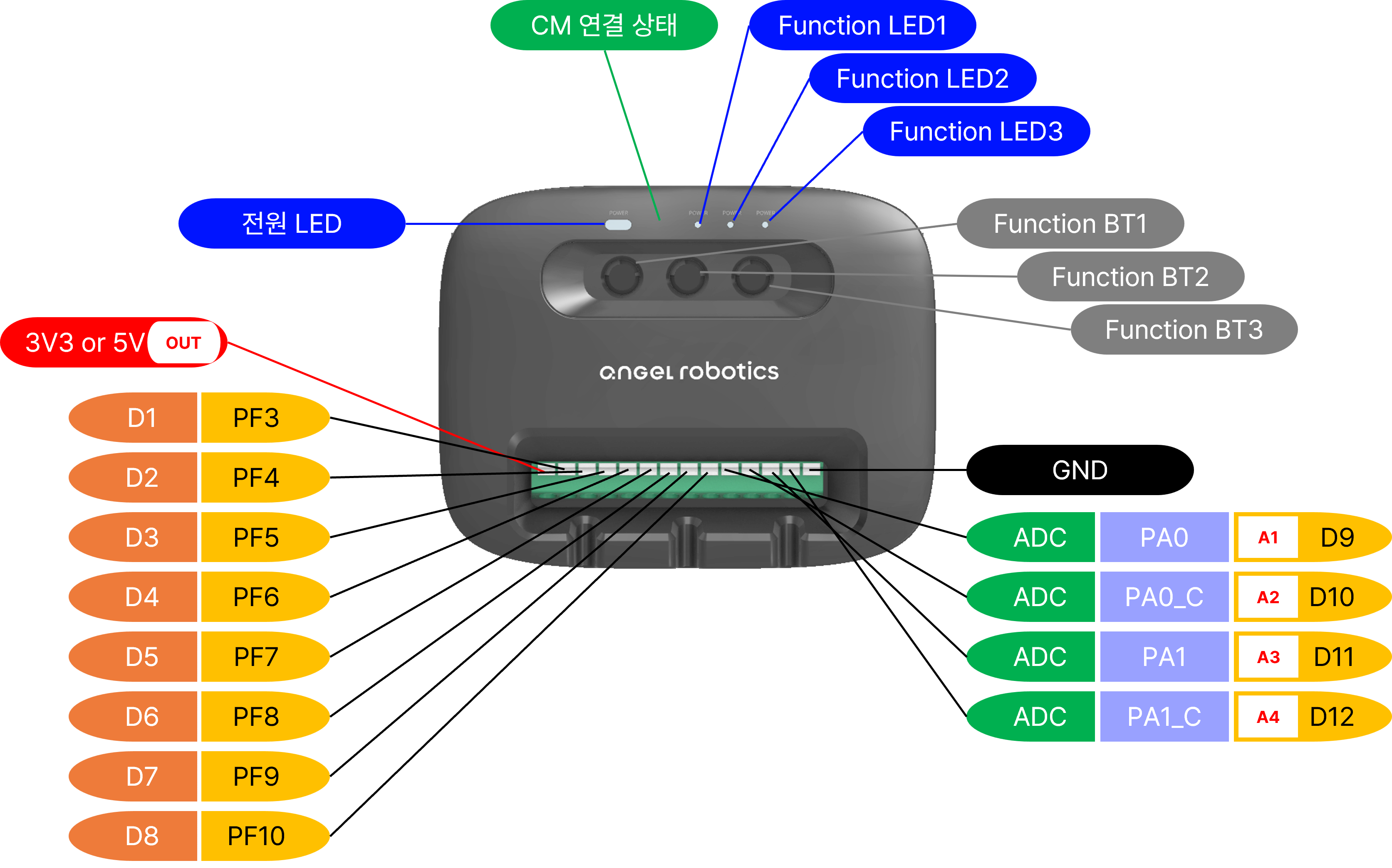 XM10 Rev 1.1 보드 외관 — 외부 GPIO 헤더 위치