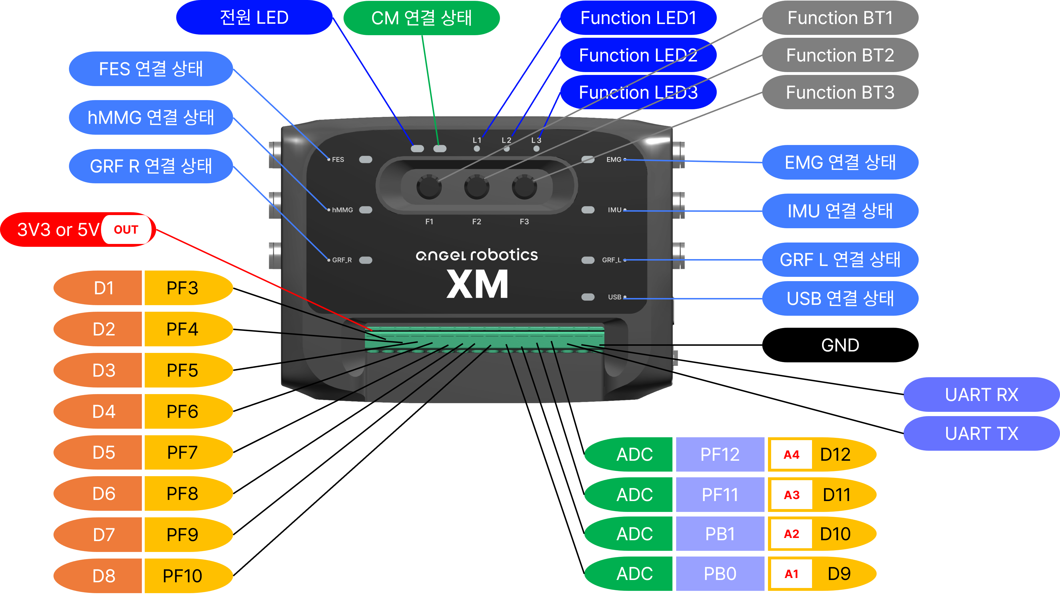 XM10 Rev 2.0 보드 외관 — 외부 GPIO 헤더 위치