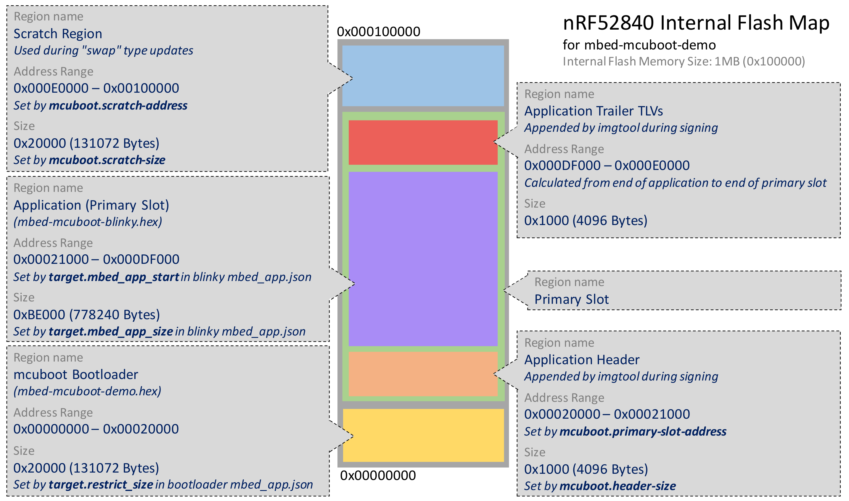 nRF52840-mcuboot-map