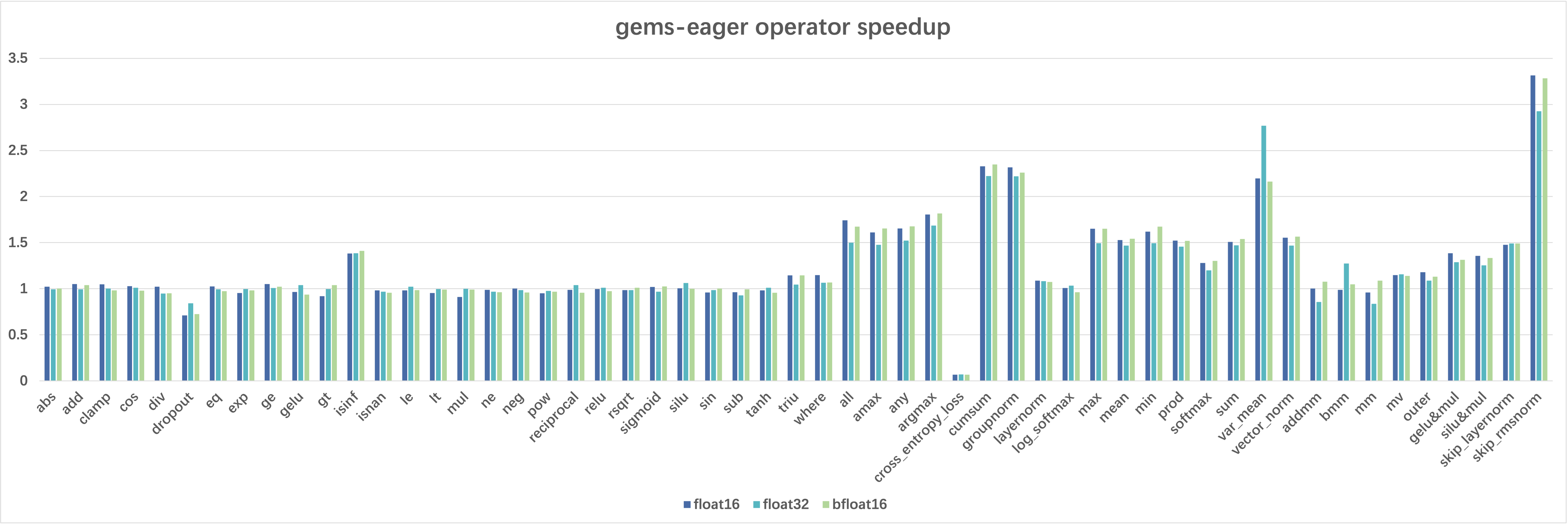 Operator Speedup