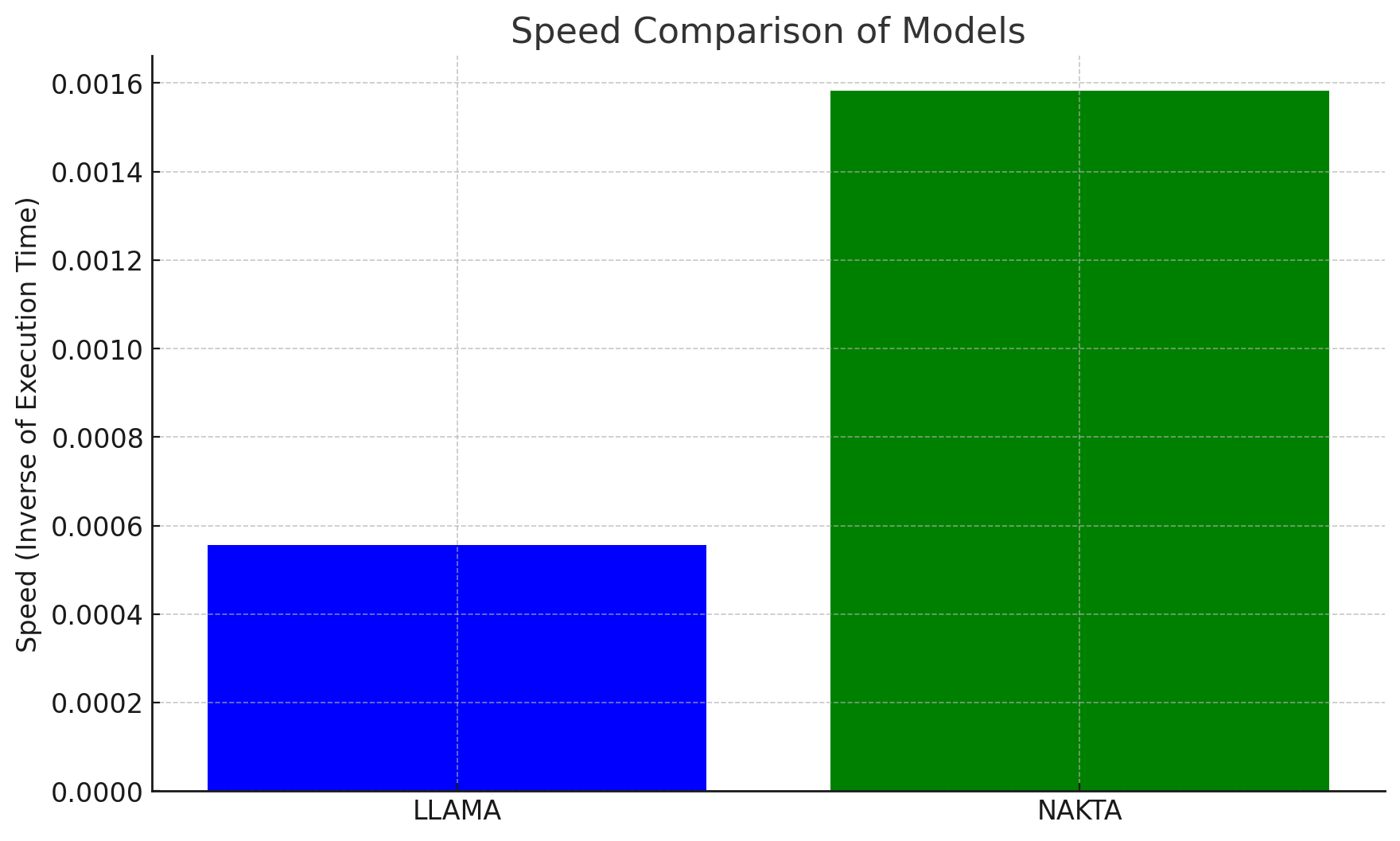 Validation Speed