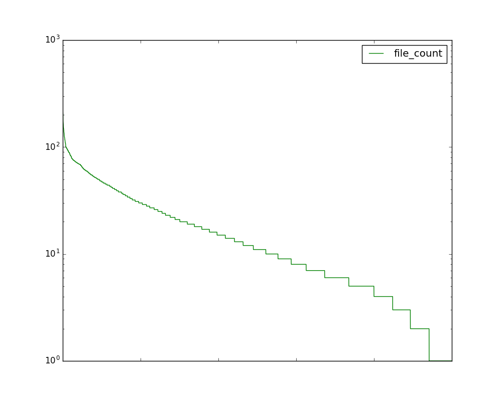 Validation Set