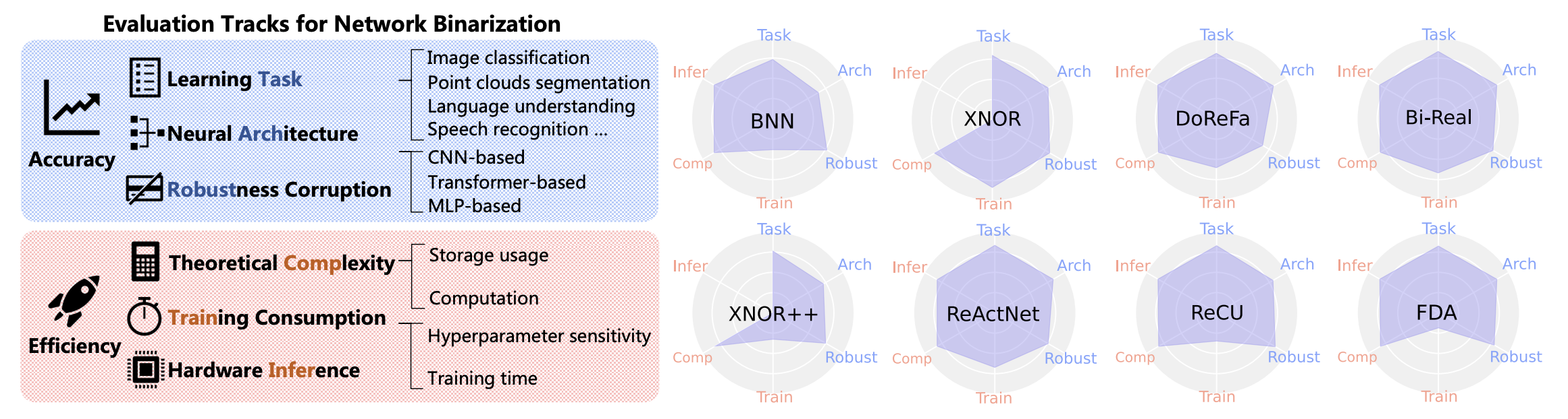 BiBench: benchmarking binary neural networks