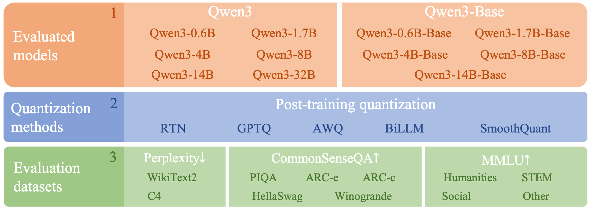 Qwen3 quantization empirical study
