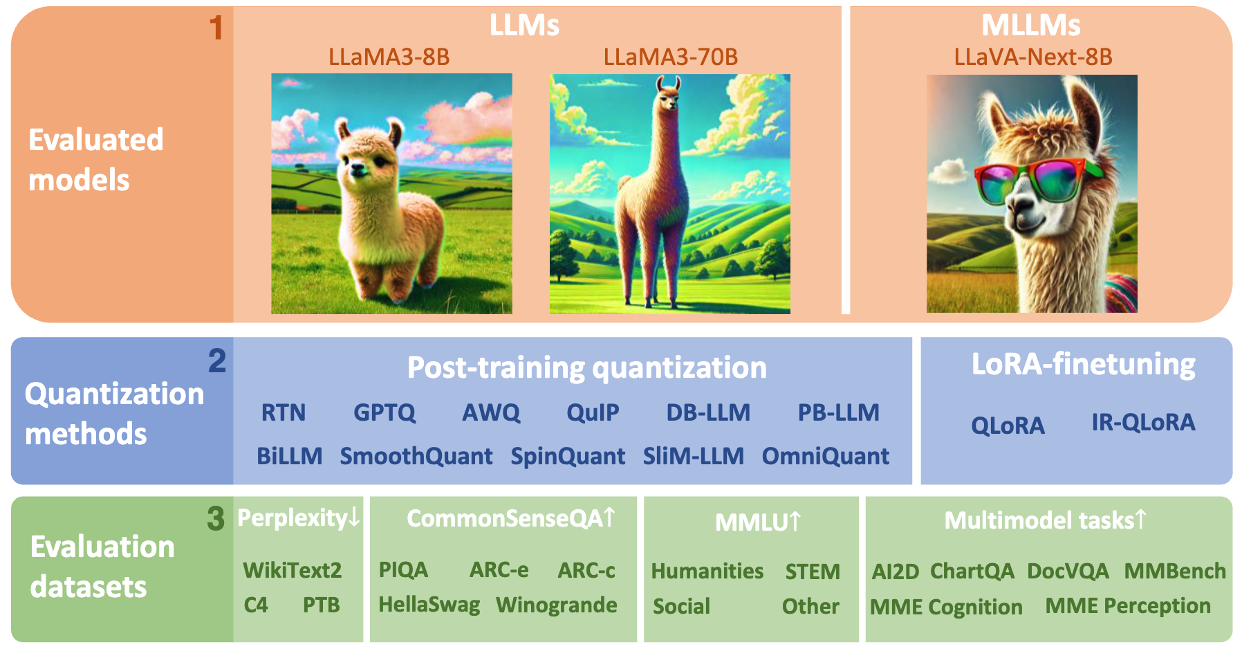 LLaMA3 Quantization Benchmark
