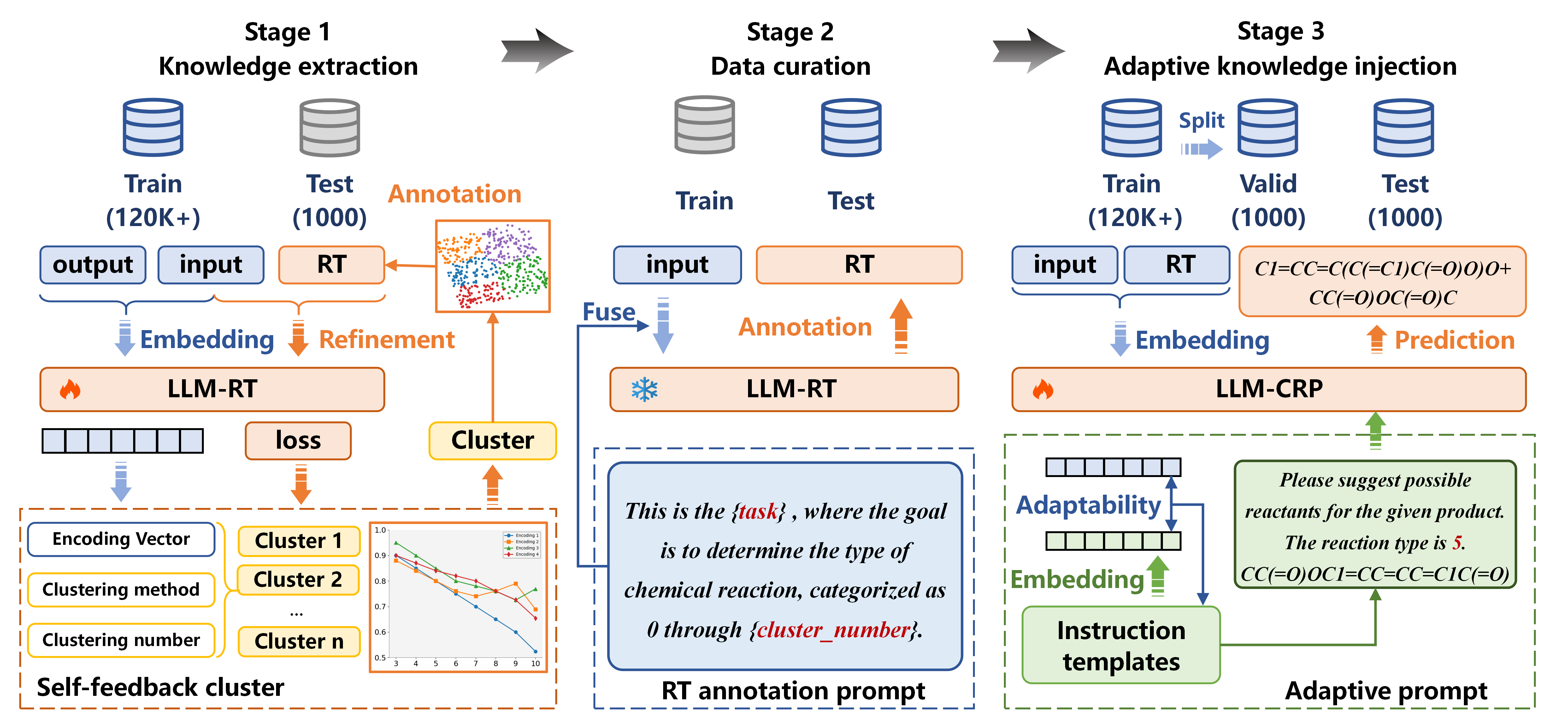 Three-stage training scheme of prompt-based knowledge elicitation