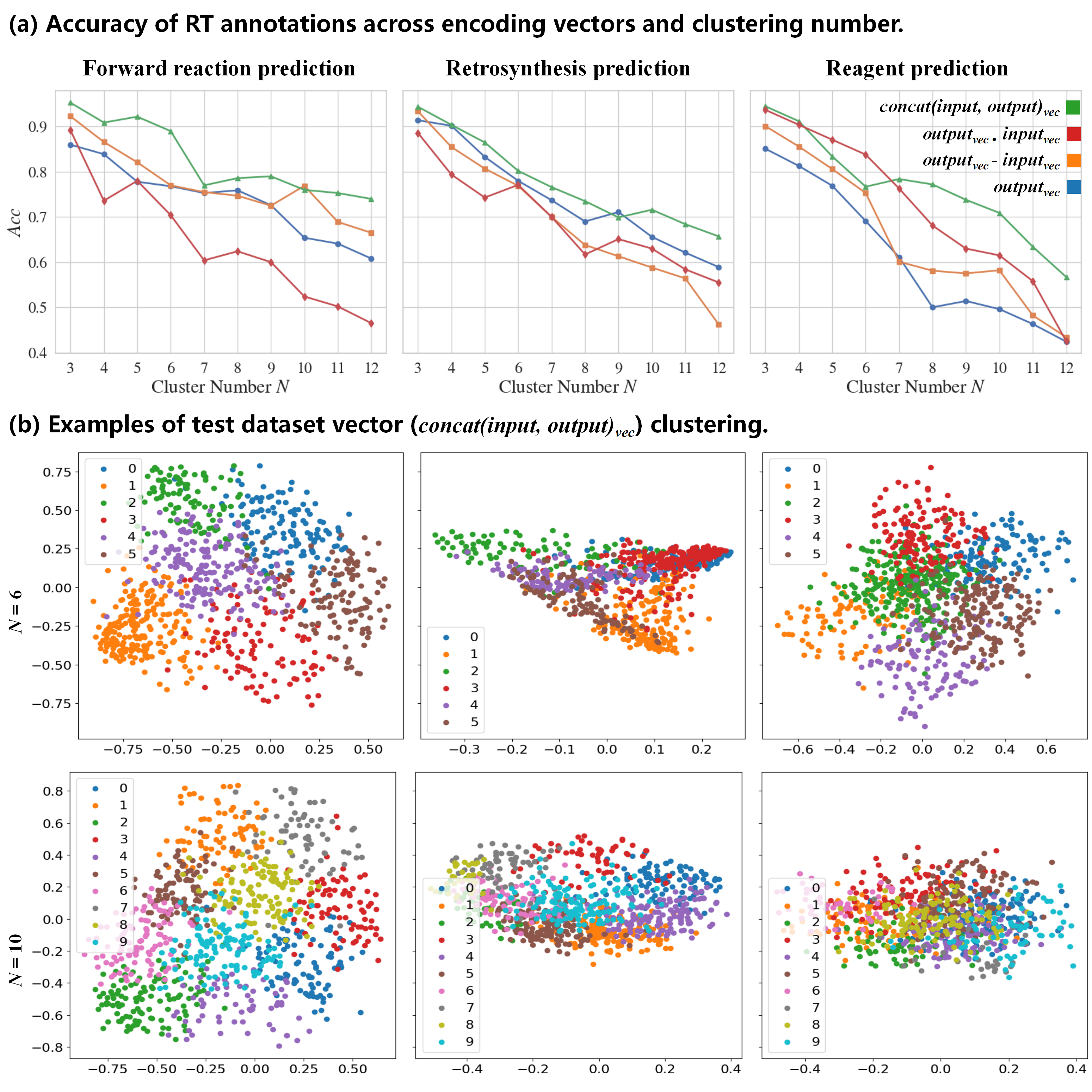 Performance of encoding vector self-feedback annotation and clustering