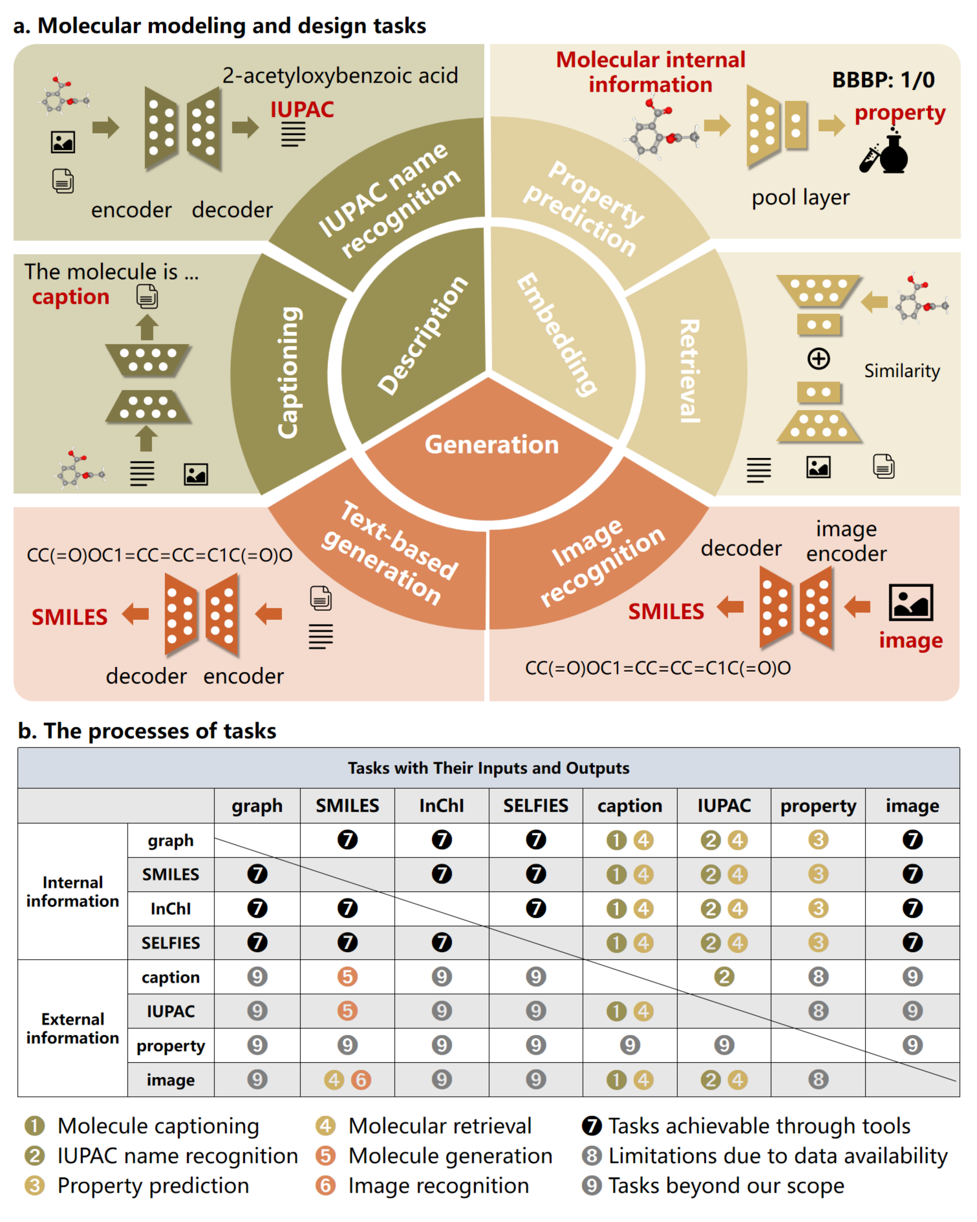 Overview of tasks in review.