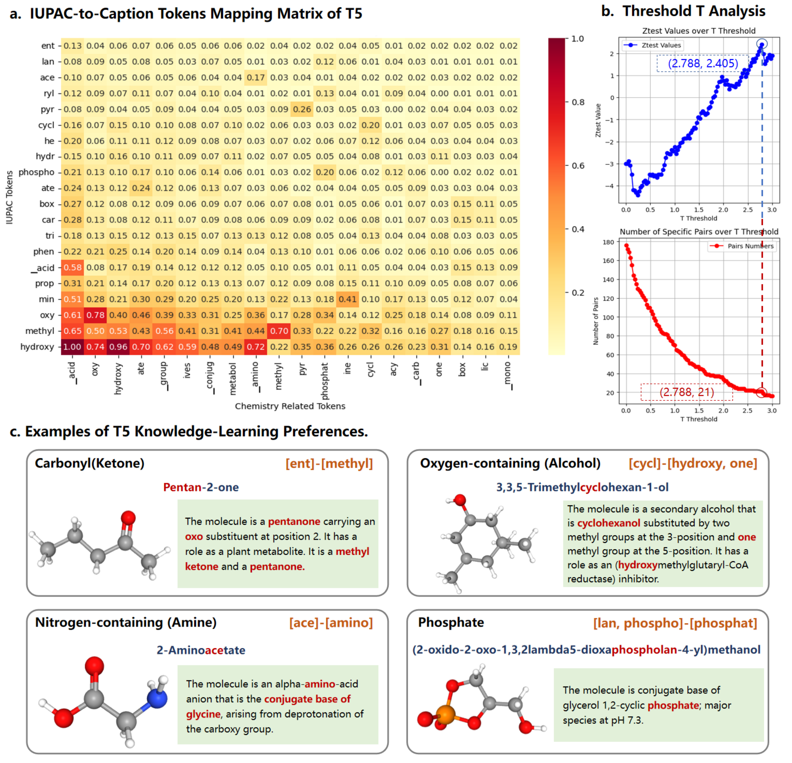 Co-occurrence Patterns and Insights