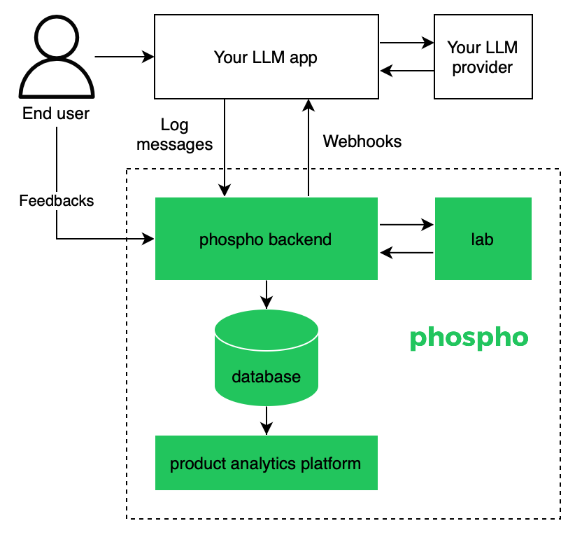 phospho diagram