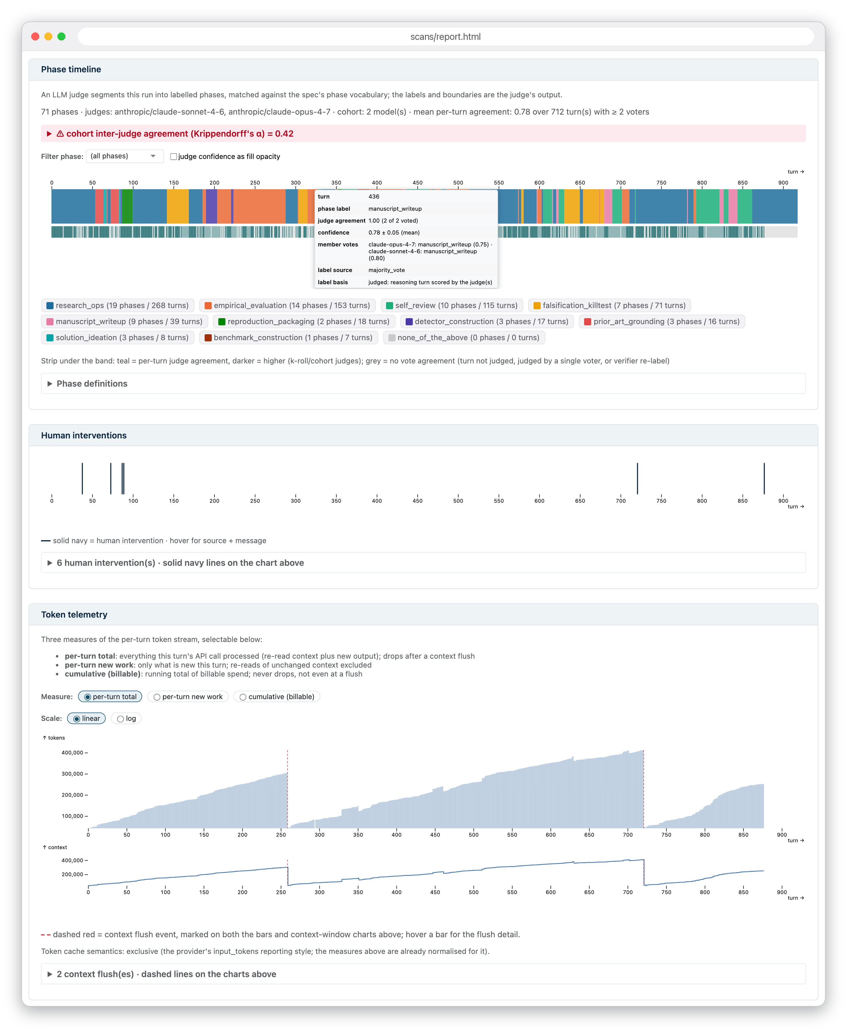 Example Transect report showing labelled activities, human interventions and token use