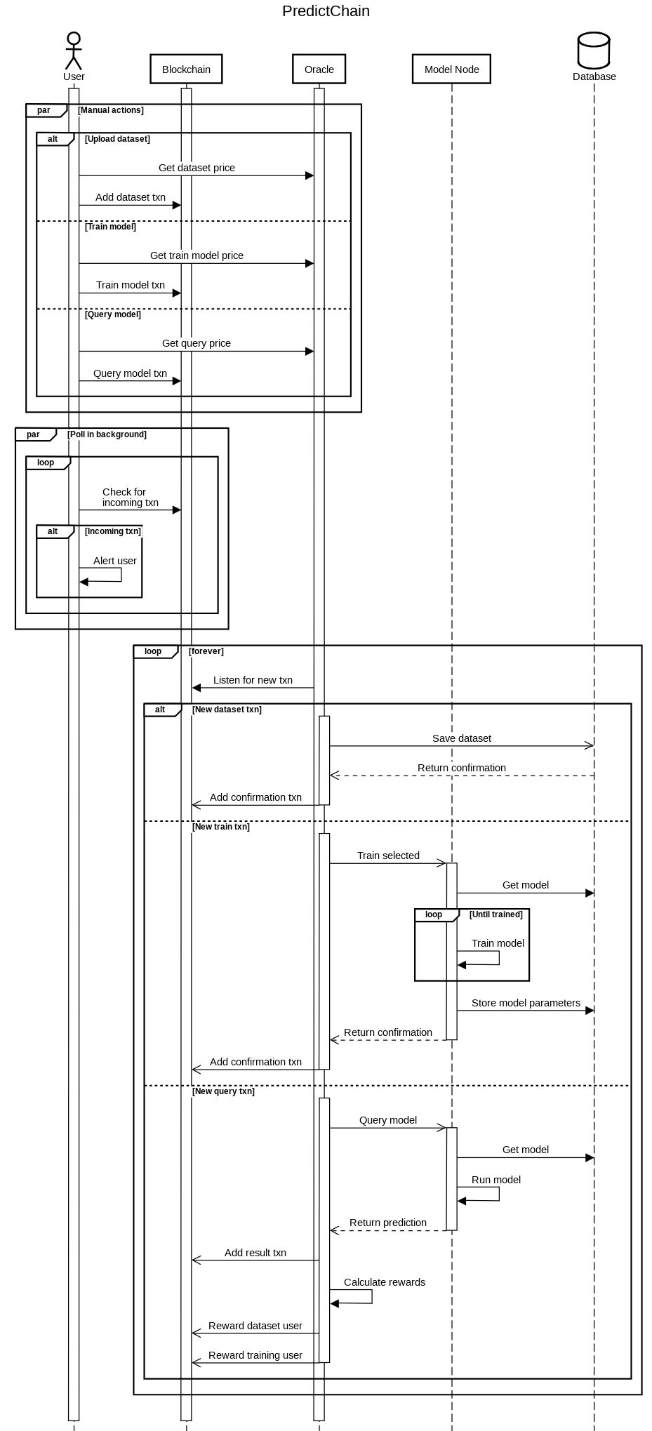 Sequence Diagram