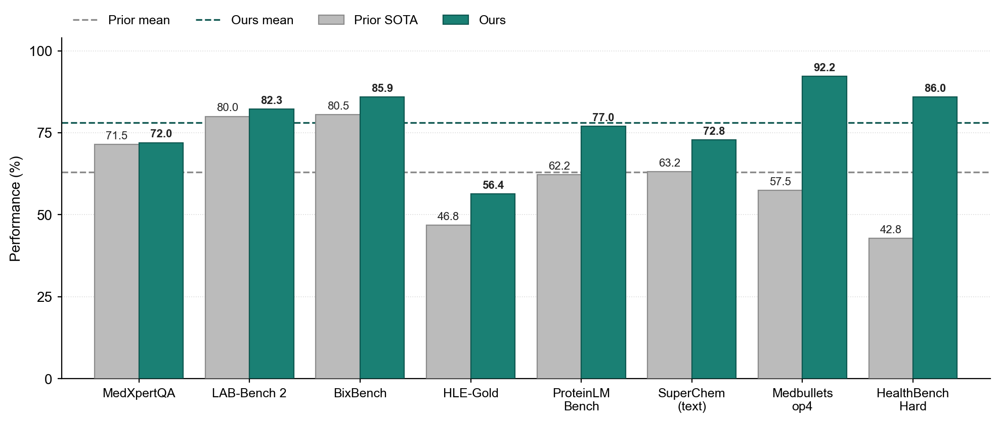 BioMedArena overall benchmark performance across public and commercial LLMs