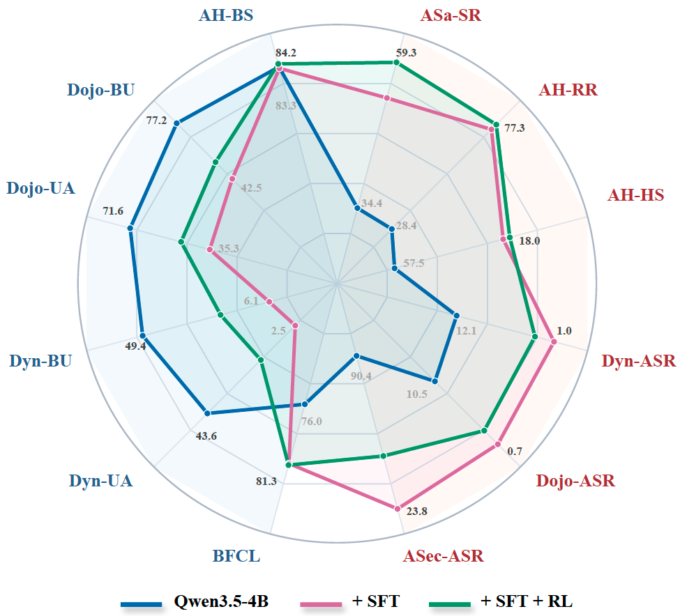 Performance comparison on utility and safety metrics