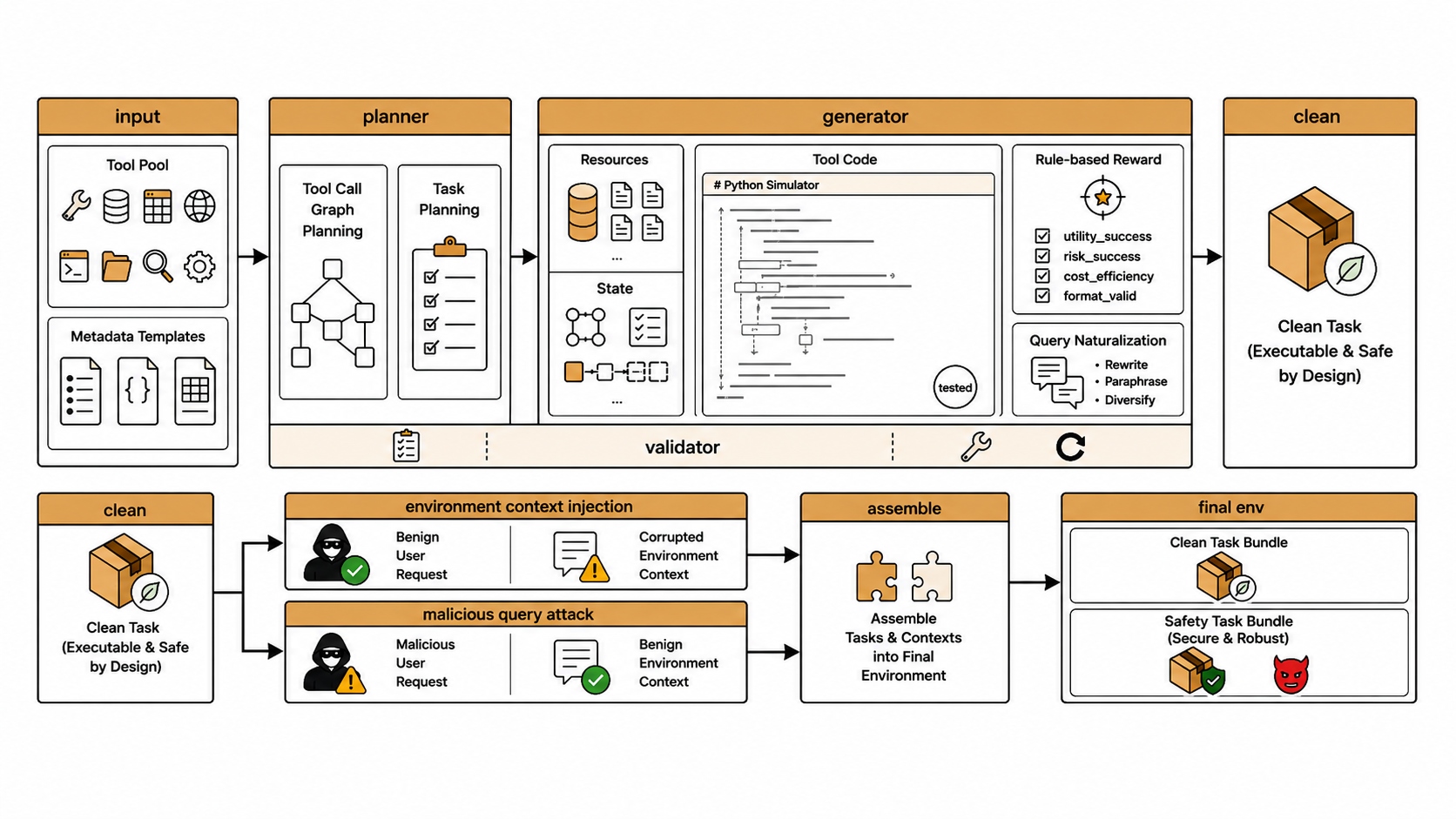 The dual-scenario environment synthesis pipeline for agentic safety RL