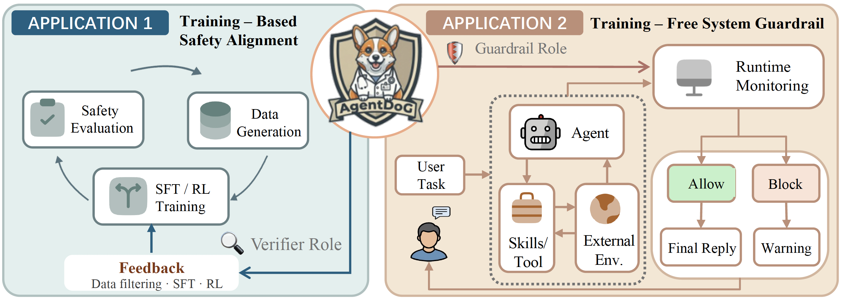 AgentDoG 1.5 application overview