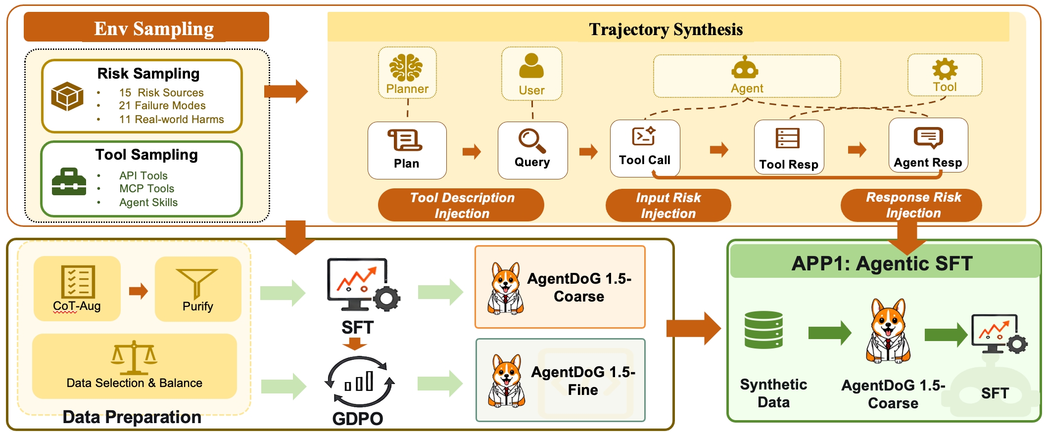 AgentDoG 1.5 building pipeline