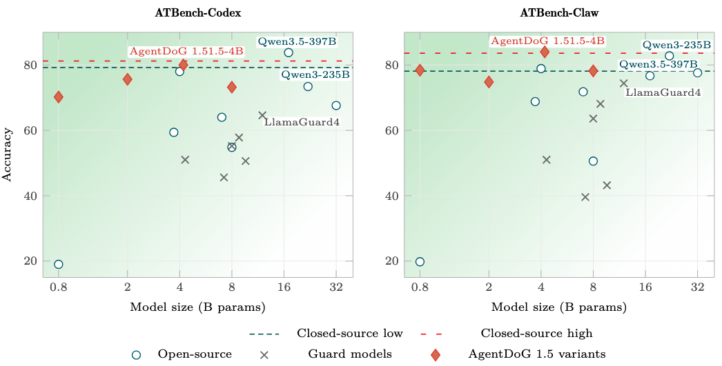 ATBench-Codex and ATBench-Claw performance by model size