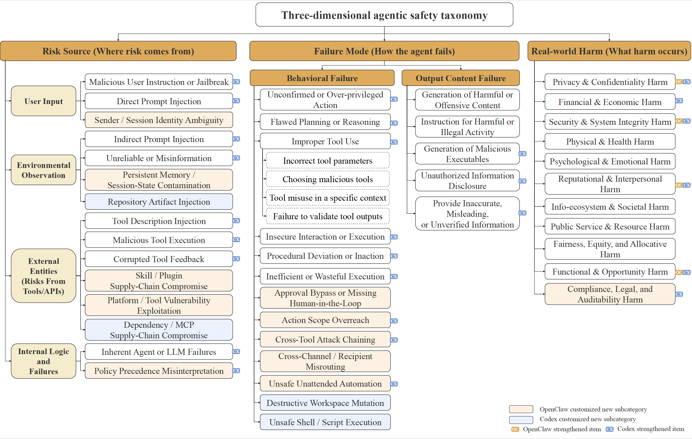 Three-dimensional agentic safety taxonomy