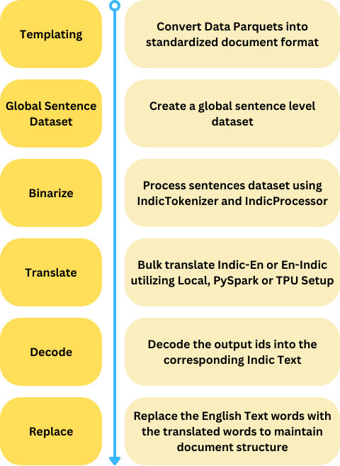 Setu Translate Stages Overview
