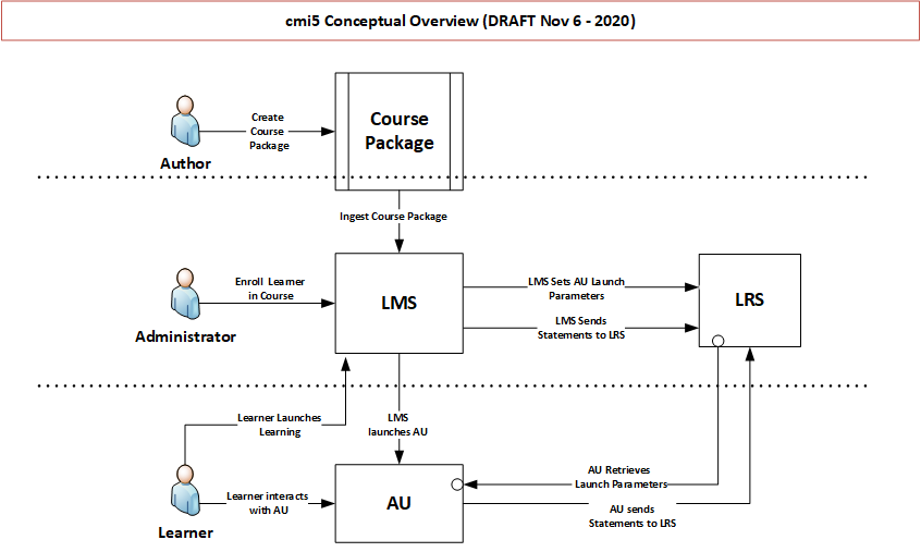 cmi5 Conceptual Overview Chart