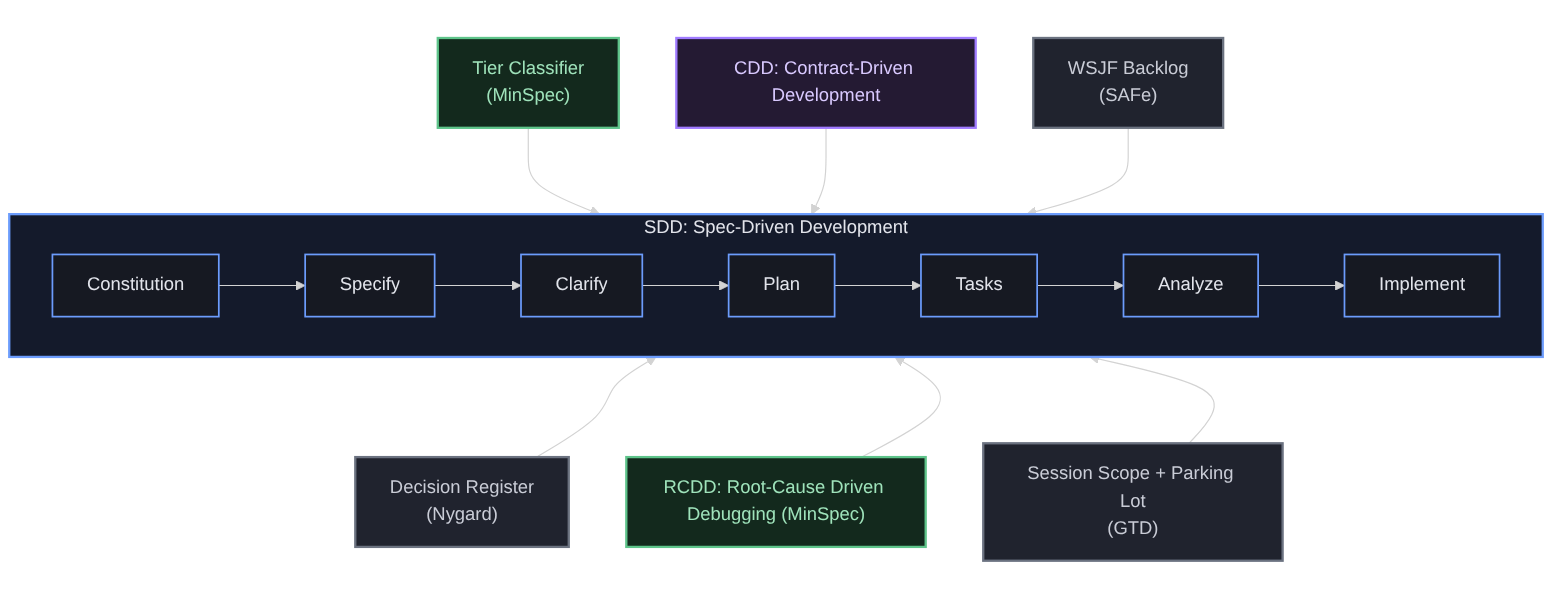 MinSpec methodology stack — SDD spine with CDD layer and satellite practices