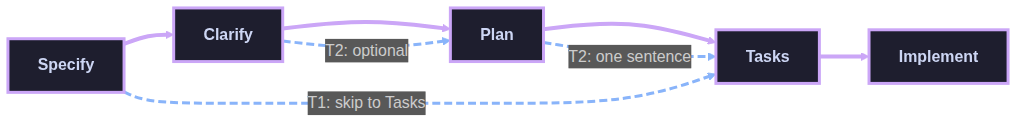 Phase Lifecycle