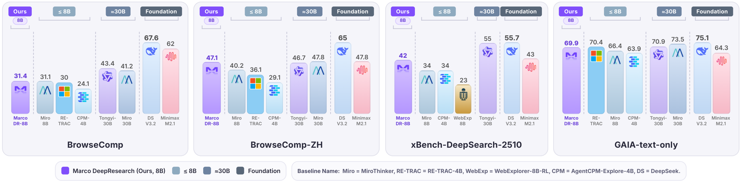Marco DeepResearch benchmark performance across BrowseComp, BrowseComp-ZH, xBench-DeepSearch-2510, and GAIA (text-only)