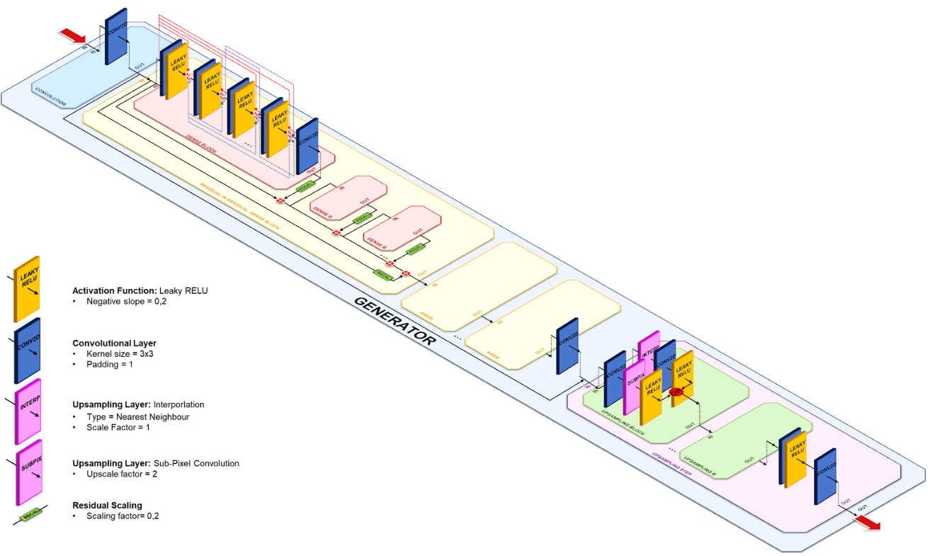 ESRGAN generator model diagram